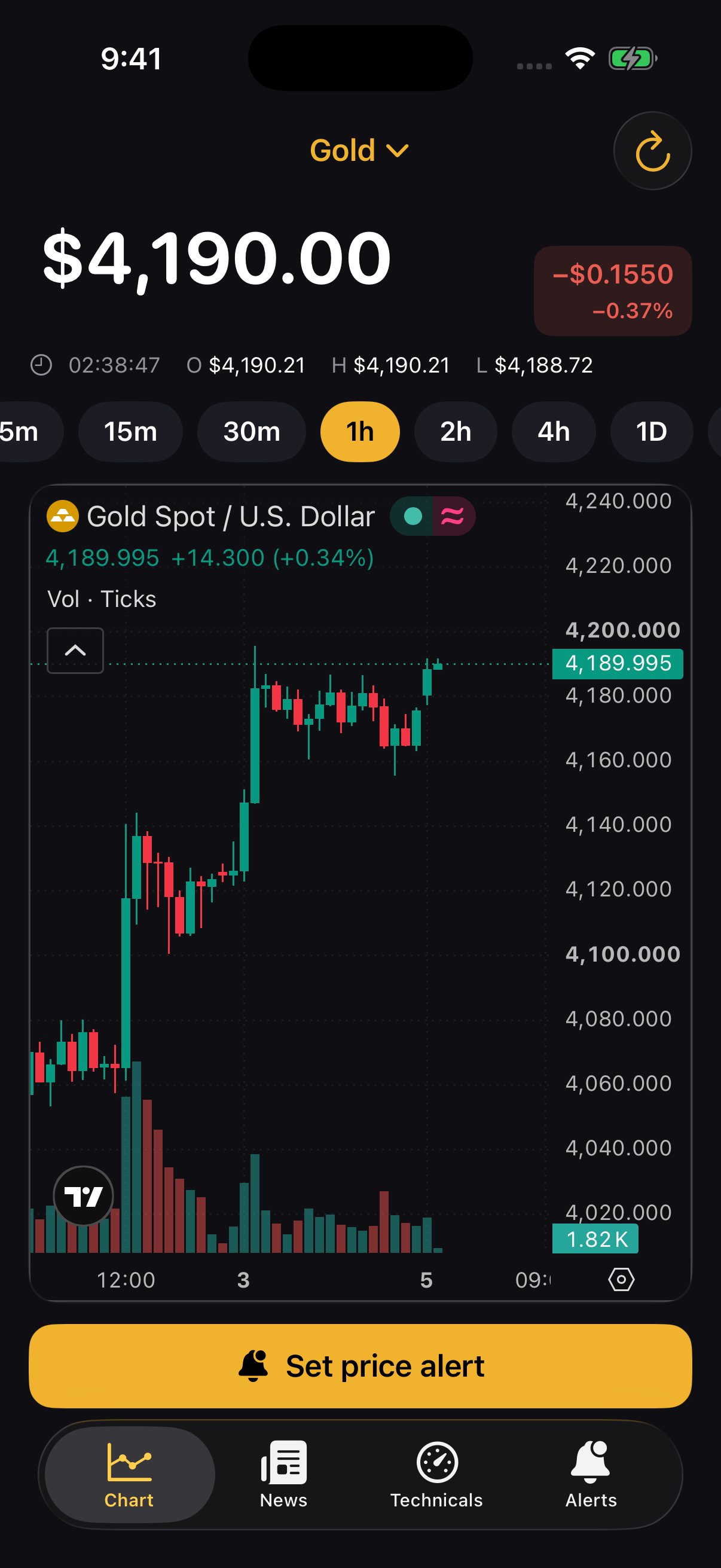 Live gold candlestick chart